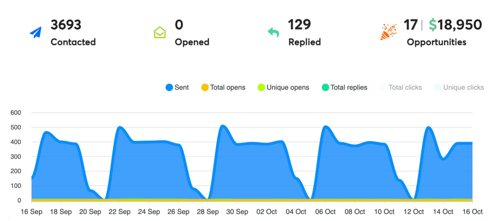 Email campaign graph showing leads generated.
