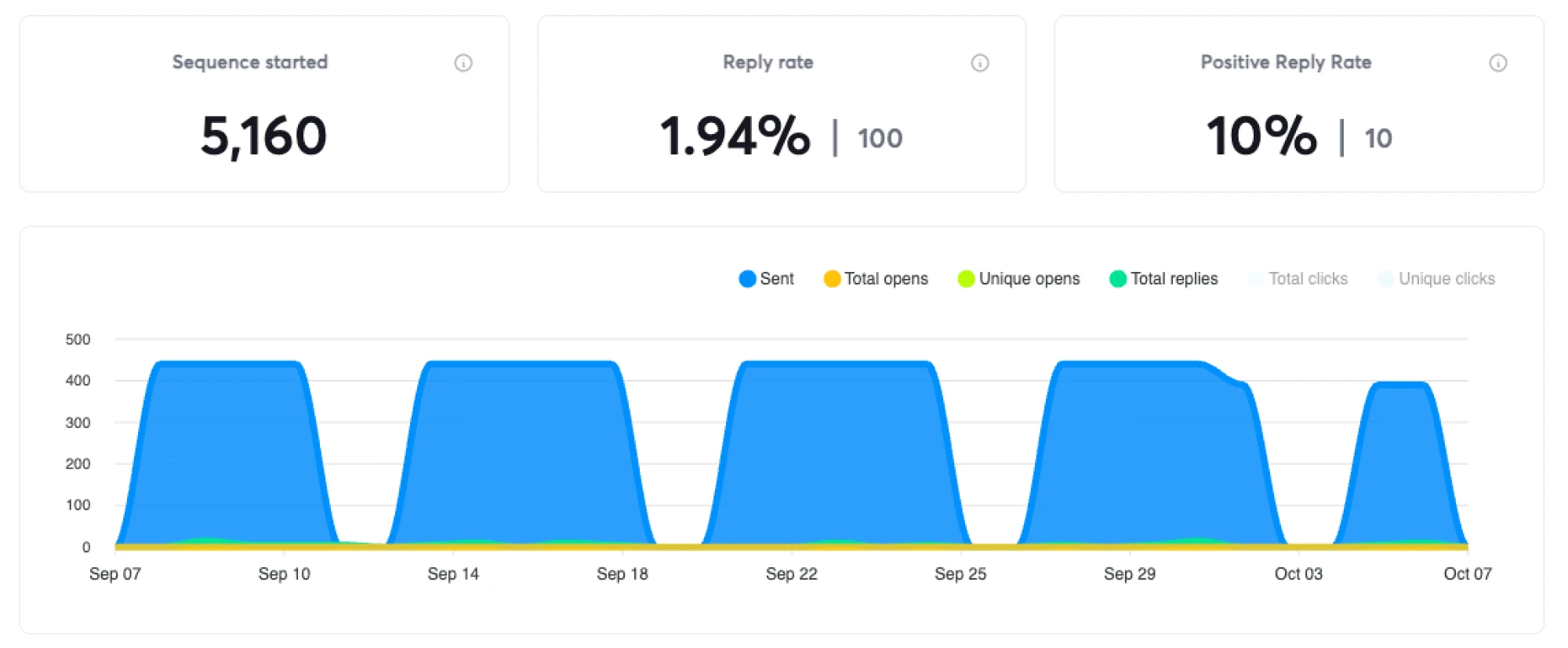 Campaign stats: 5,160 sequences started, 1.94% reply rate, 100 replies, 10 positive replies