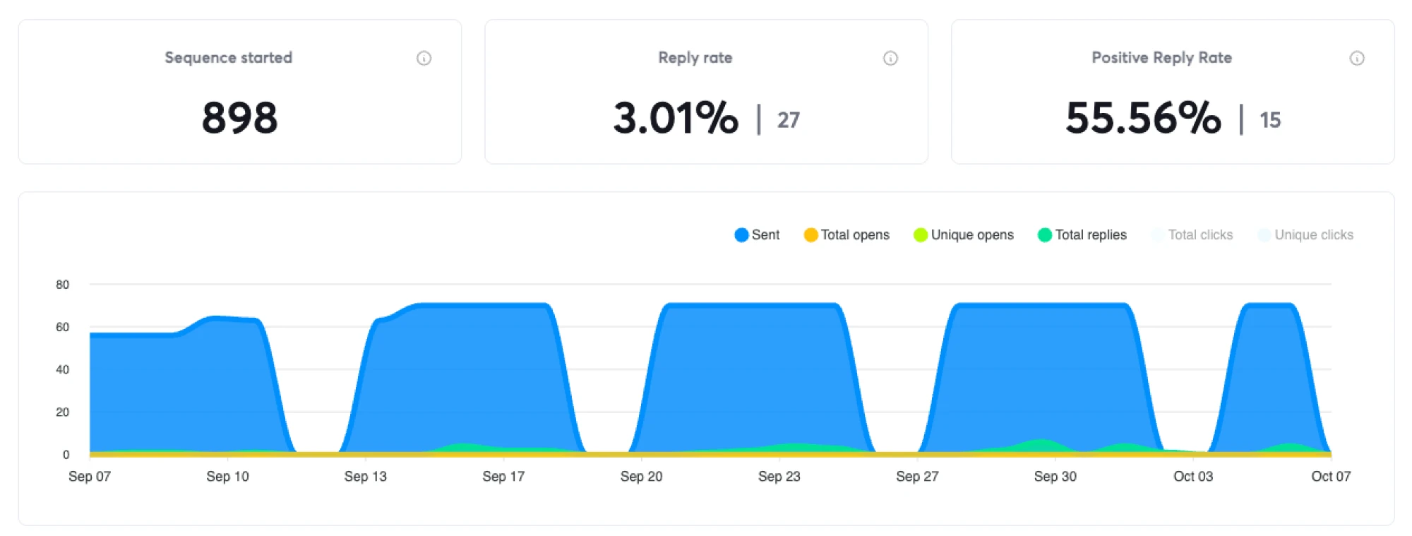 Cold email campaign stats: 898 sequences started, 3.01% reply rate, 27 replies, 15 positive replies (55.56%)