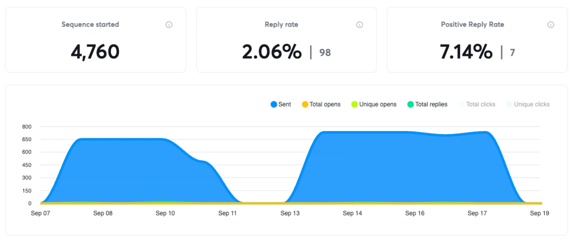 Campaign stats: 4,760 sequences started, 2.06% reply rate, 98 replies, 7 positive replies