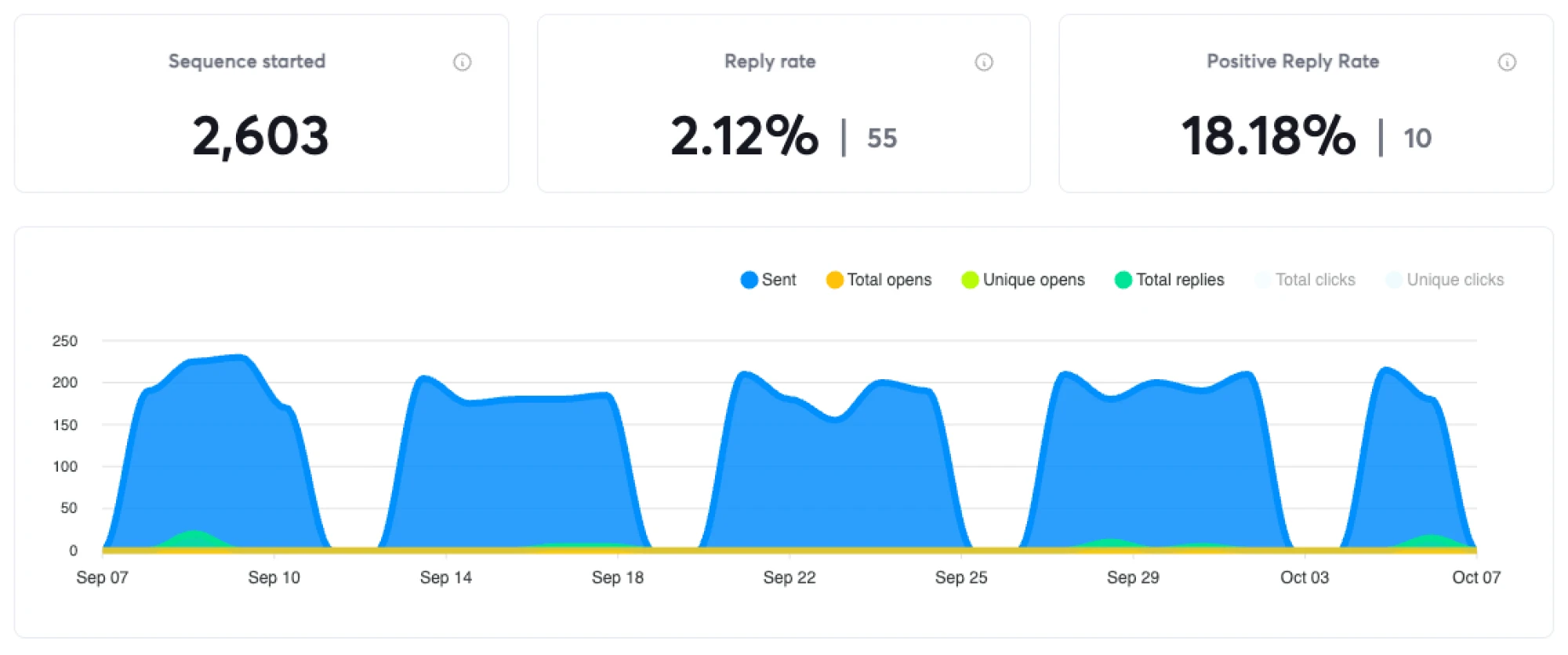 Campaign stats: 2,603 sequences started, 2.12% reply rate, 55 replies, 10 positive replies