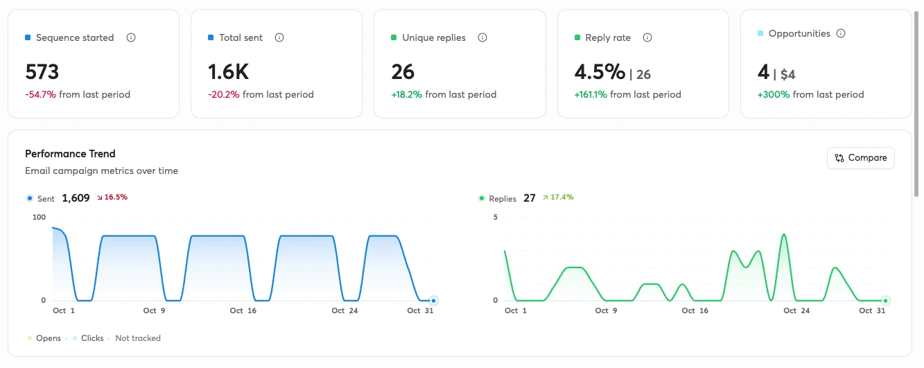 Campaign stats: 573 sequences started, 1.6K emails sent, 26 unique replies, 4.5% reply rate, 4 opportunities