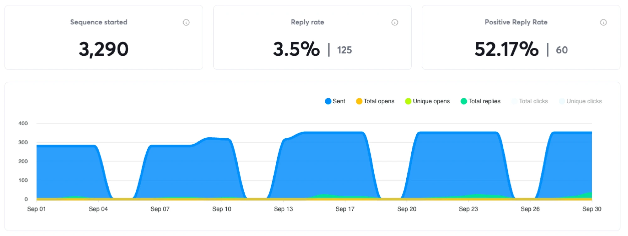 Campaign stats: 3,290 sequences started, 3.5% reply rate, 125 replies, 60 positive replies