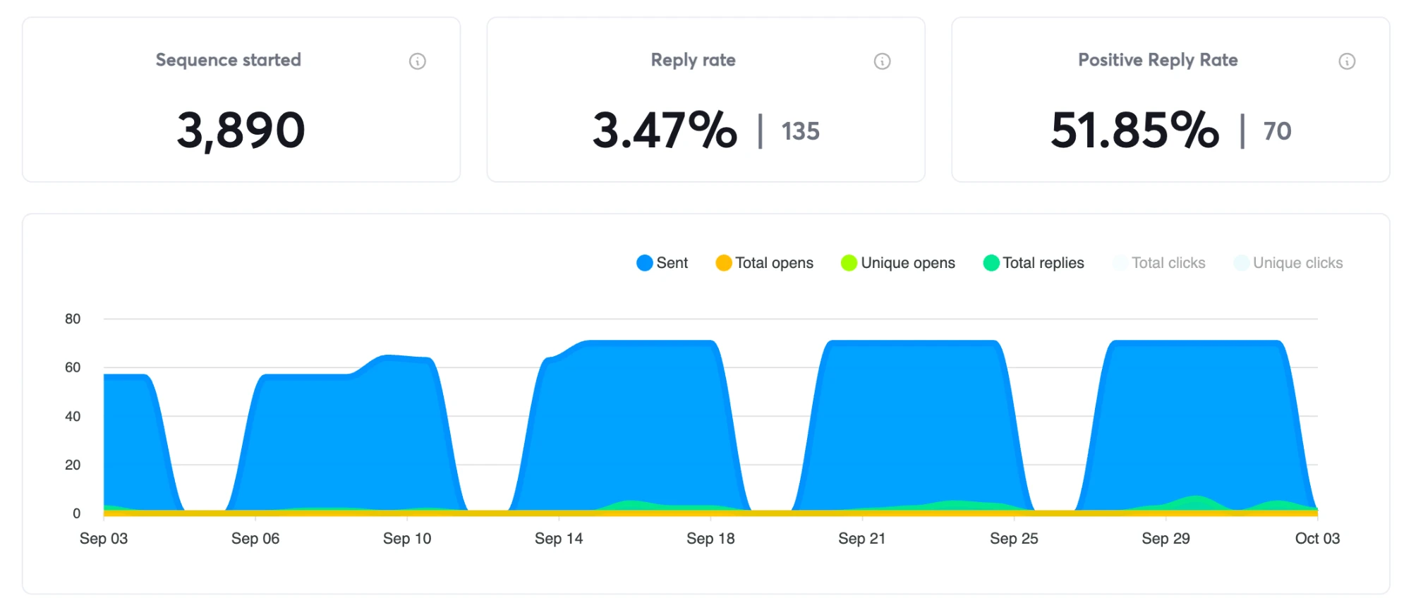 Campaign stats: 3,890 sequences started, 3.47% reply rate, 135 replies, 70 positive replies