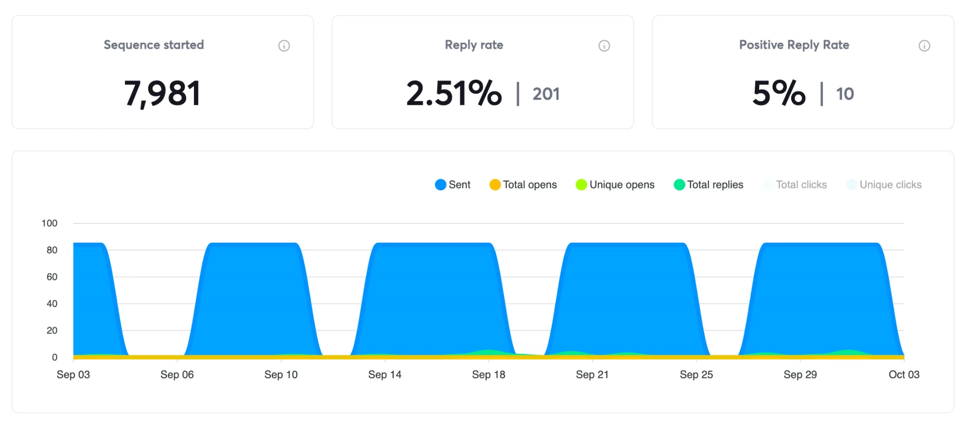 Campaign stats: 7,981 sequences started, 2.51% reply rate, 201 replies, 10 positive replies