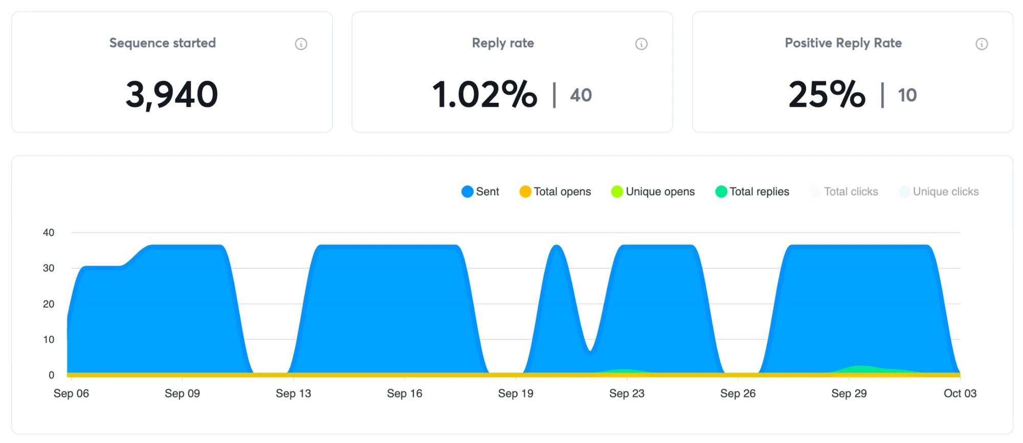 Campaign stats: 3,940 sequences started, 1.02% reply rate, 40 replies, 10 positive replies
