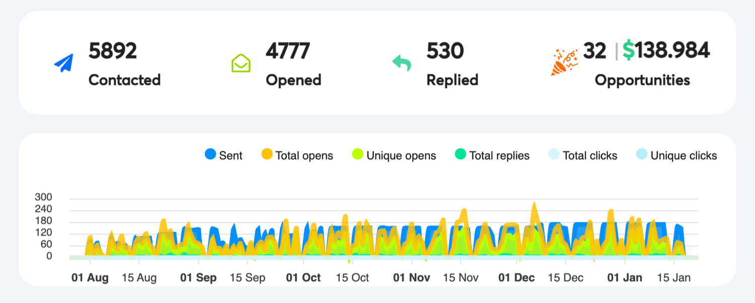 Cold email campaign stats: 5892 contacted, 4777 opened, 530 replied, 32 opportunities worth $138,984